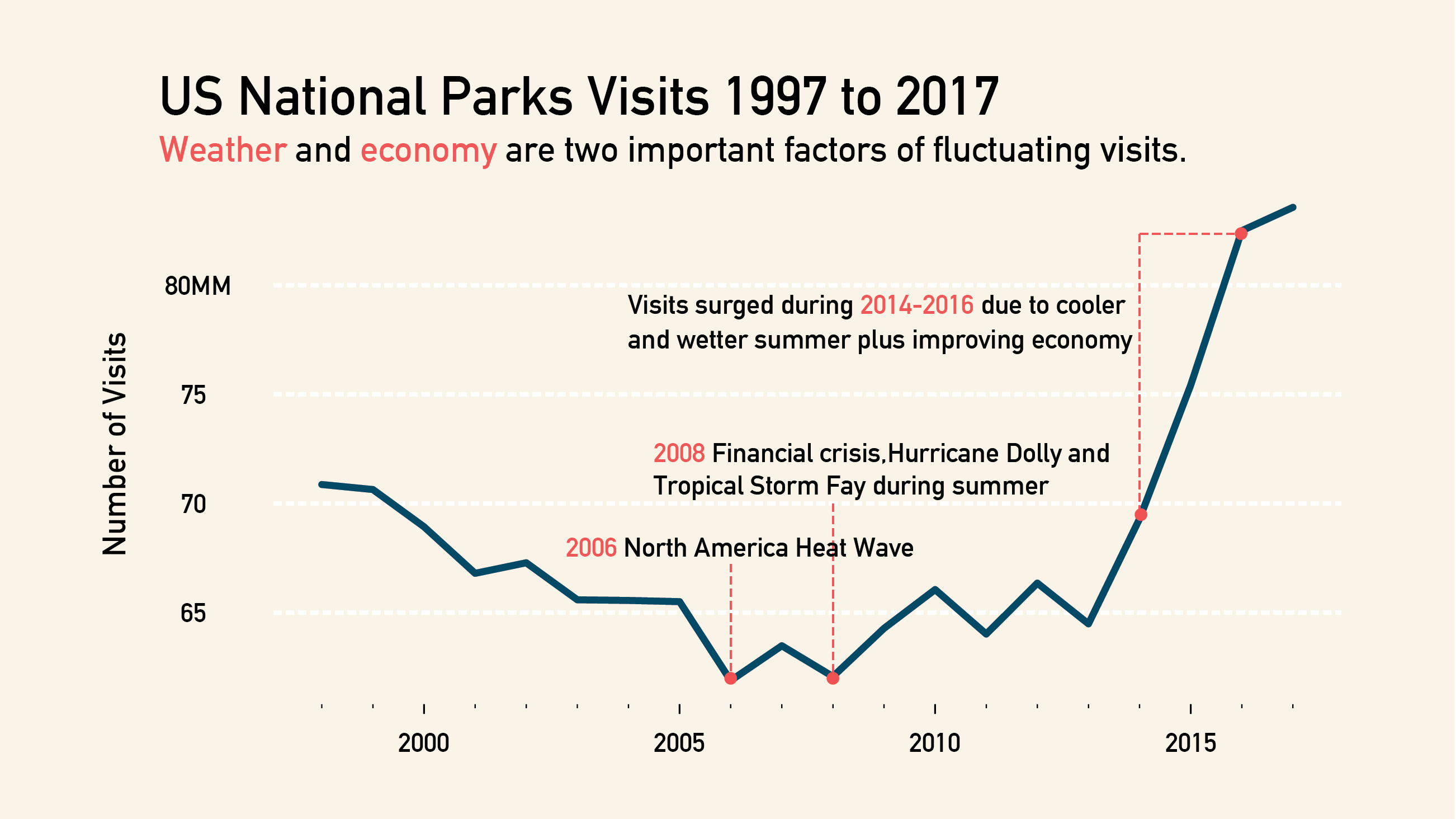 Annual Visits of National Parks